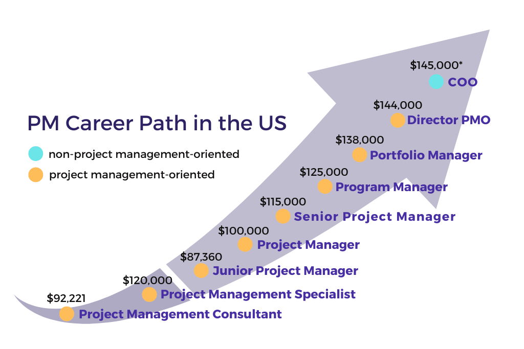 It Project Manager Career Path